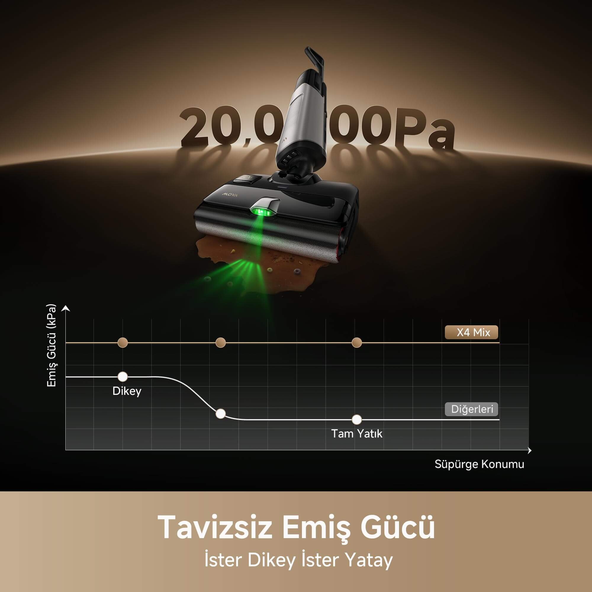 MOVA X4 Mix 20.000 Pa güçlü emiş gücü ile sert zeminlerde ıslak ve kuru kirleri tek seferde temizler.